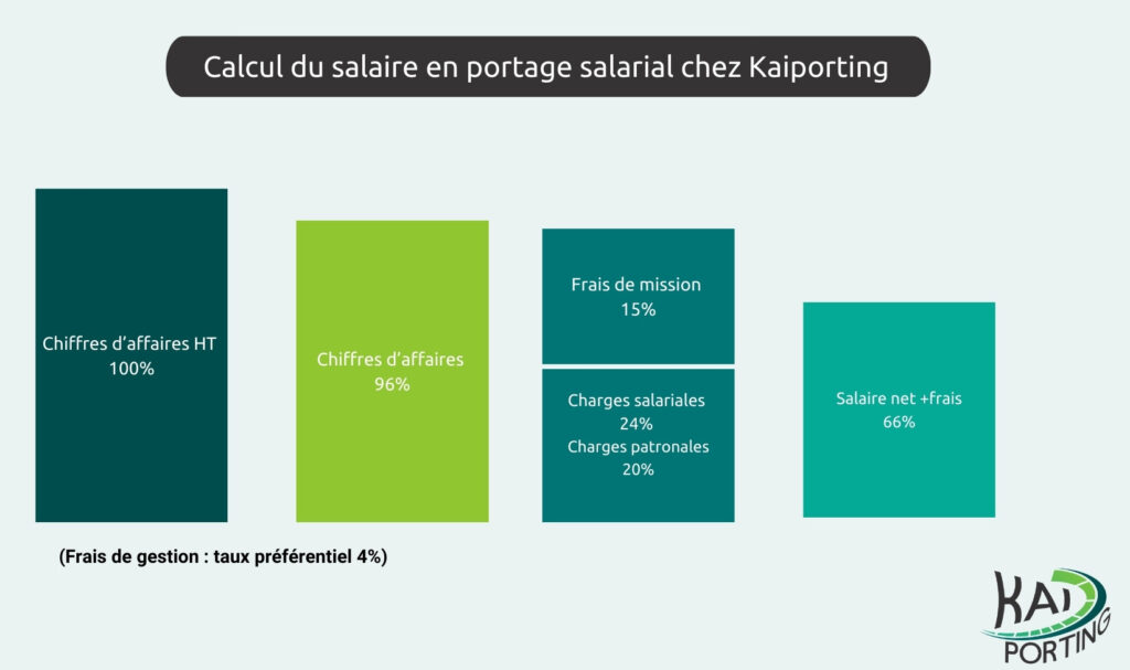 kaiporting-meilleur-service-portage-salarial-france-remuneration-nette-2